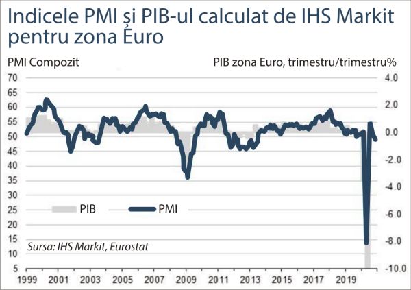 Scenariul unei recesiuni în W se conturează tot mai mult în zona Euro