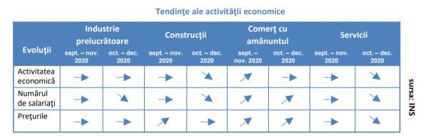 Managerii estimează o tendinţă de stabilitate în industrie şi comerţul cu amănuntul, în următoarele trei luni