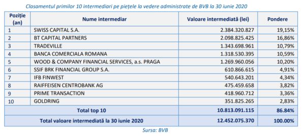 "La finalul lunii iunie, la BVB activau 16 societăţi de servicii de investiţii financiare"
