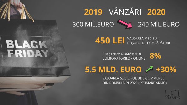 Impactul COVID va scădea vânzările de Black Friday cu 20%