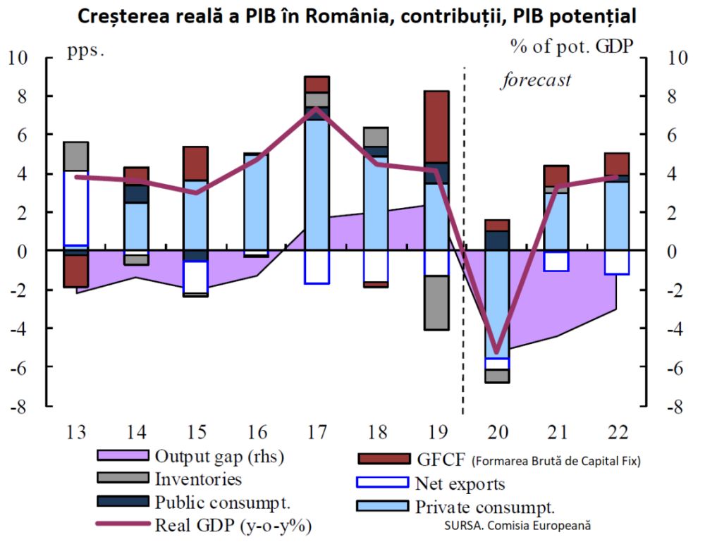 "Revenirea completă la nivelul pre-pandemie se va încheia undeva în 2022"