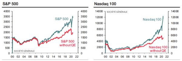 "Fără relaxarea cantitativă a Fed-ului, S&P 500 s-ar tranzacţiona în jurul valorii de 1.800 de puncte"