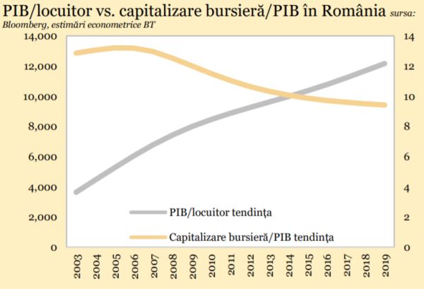 "Rolul pieţei de capital în dezvoltarea economiei ar putea creşte în acest deceniu"