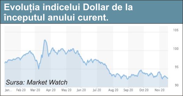 Evoluţia indicelui Dollar de la începutul anului curent. Sursa: Market Watch