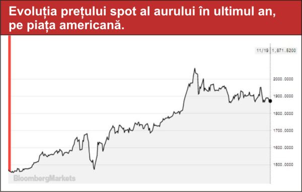 Preţul aurului va trece din nou de 2.000 de dolari uncia