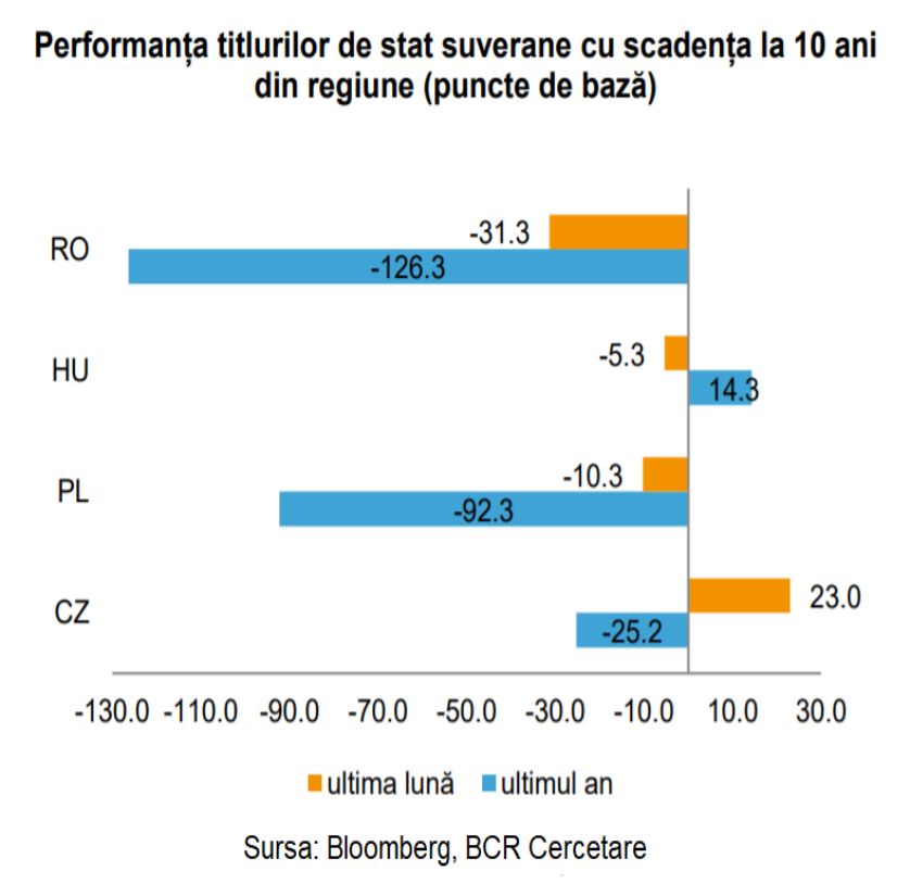 Creştere uşoară pentru costurile de finanţare pe termen lung ale statului