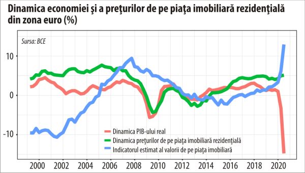 BCE avertizează că politicile sale pot conduce la prăbuşirea pieţelor financiare şi imobiliare