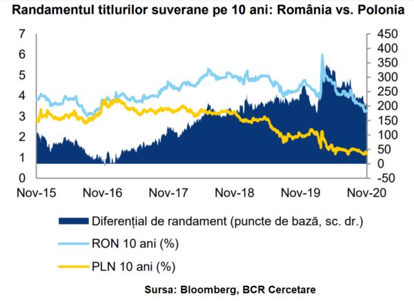 Creştere uşoară pentru costurile de finanţare pe termen lung ale României