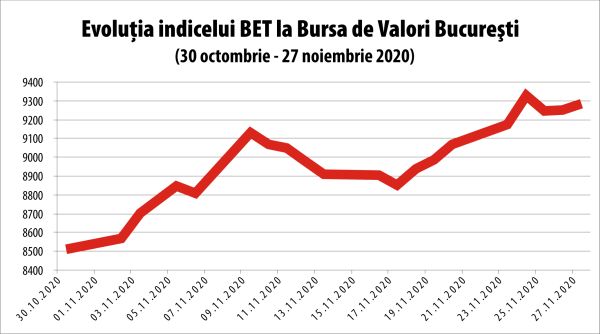 Avansuri puternice pentru indicii BVB, într-un climat euforic în pieţele internaţionale