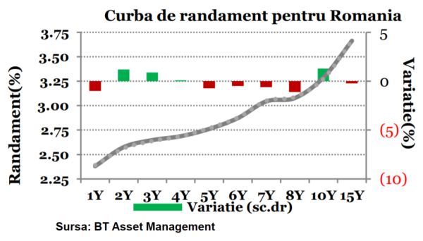 Dobânzile pe termen lung ale statului, la maximul ultimelor patru săptămâni
