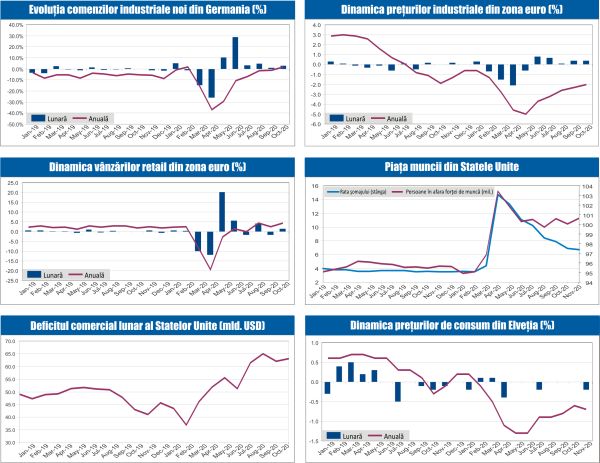 MACRO NEWSLETTER 7 Decembrie 2020 
