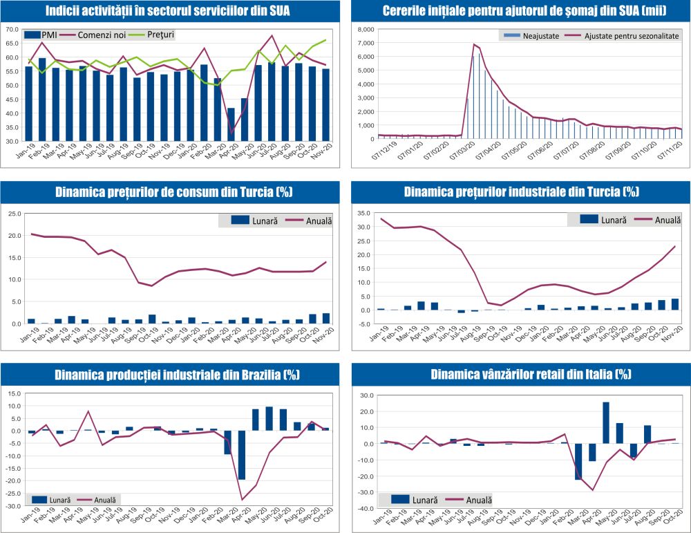 MACRO NEWSLETTER 8 decembrie 2020
