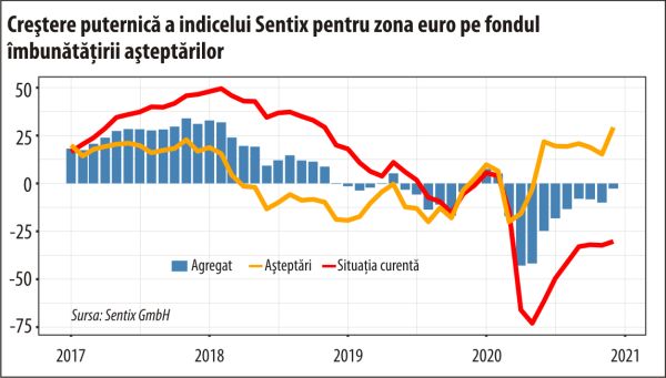 Sentix: Vaccinul anti-Covid a eliberat forţele creşterii economice