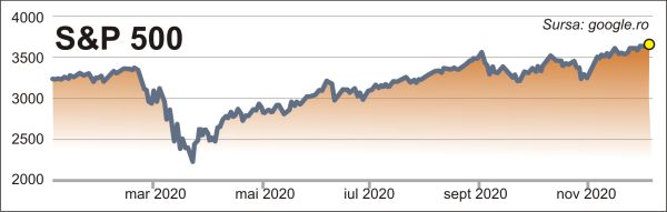 S&P 500, aşteptat să crească în 2021
