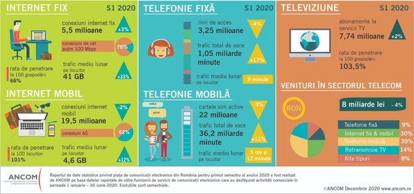 Creştere importantă a traficului de internet în prima jumătate a anului, de peste 30%