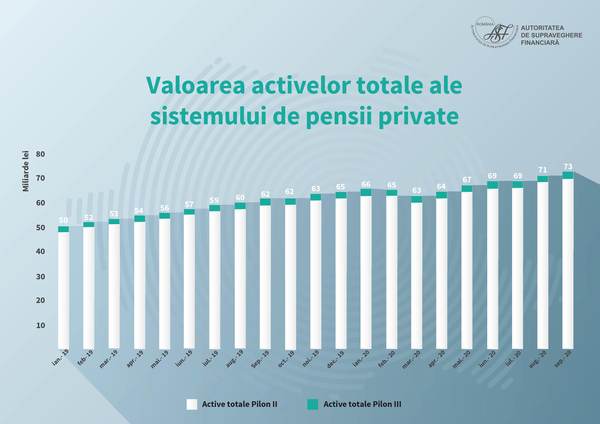 Ponderea pensiilor private în Produsul Intern Brut a urcat la 6,98%, la sfârşitul lunii septembrie 2020