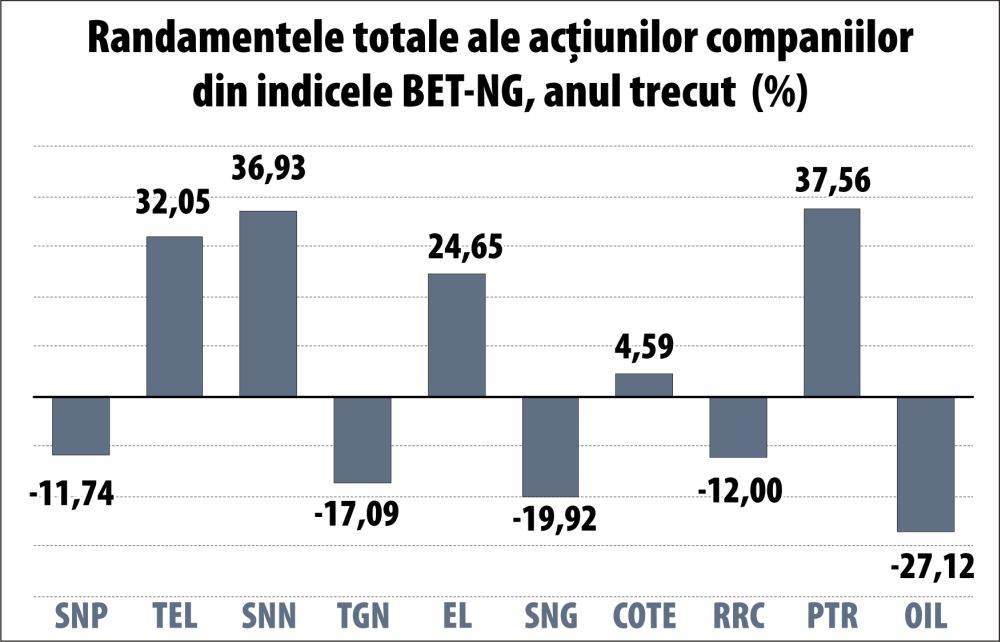Analiştii văd creşteri pentru companiile energetice, în acest an