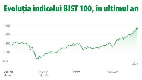 Bursa din Turcia, în cea mai lungă perioadă de avans din ultimii 11 ani