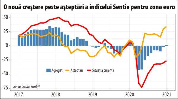 Sentix: Investitorii ignoră noile carantine şi au deplină încredere în strategia de vaccinare