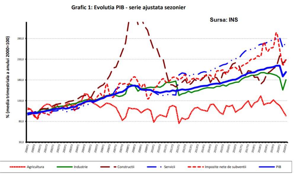 INS a revizuit în sus estimările privind dinamica economiei din trimestrul al treilea 2020