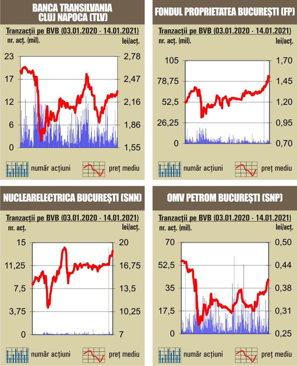 Avans de 0,36% pentru BET, care trece de nivelul de 10.300 puncte