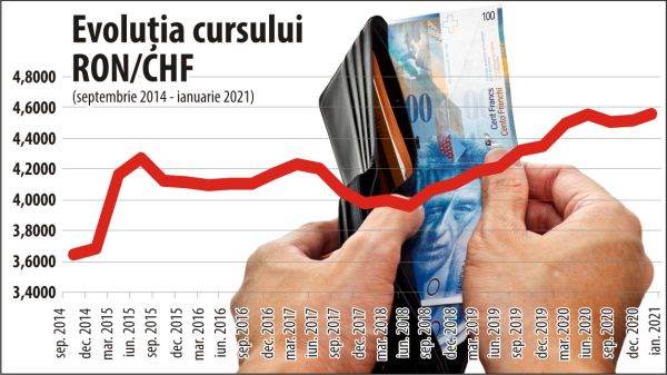 Împrumutaţii în CHF intră în 2021 cu "obiectivism, scepticism şi o brumă de speranţă în justiţie"