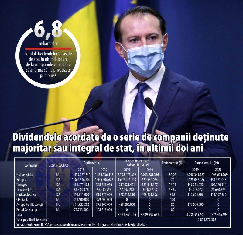 Cîţu vrea să vândă bijuteriile statului prin bursă