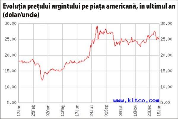 Preţurile argintului şi platinei vor creşte mai mult decât cotaţia aurului