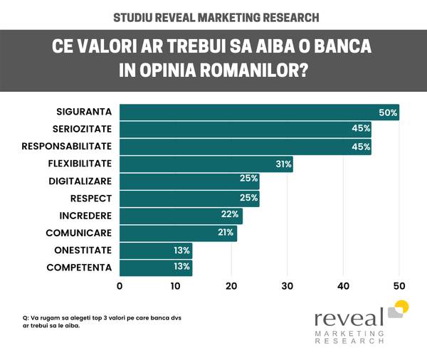 32% dintre români sunt siguri că băncile vor continua digitalizarea în următoarele 12 luni