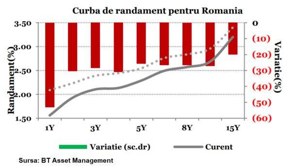 "Este improbabil ca BNR să nu mai opereze încă cel puţin o tăiere de dobândă, până la 1%"
