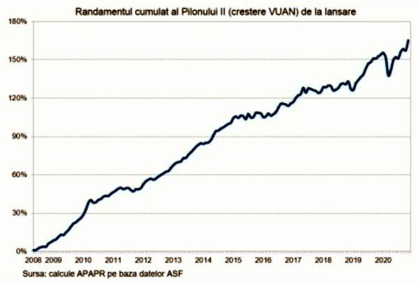 Activele fondurilor Pilon II au ajuns la 15,4 miliarde euro