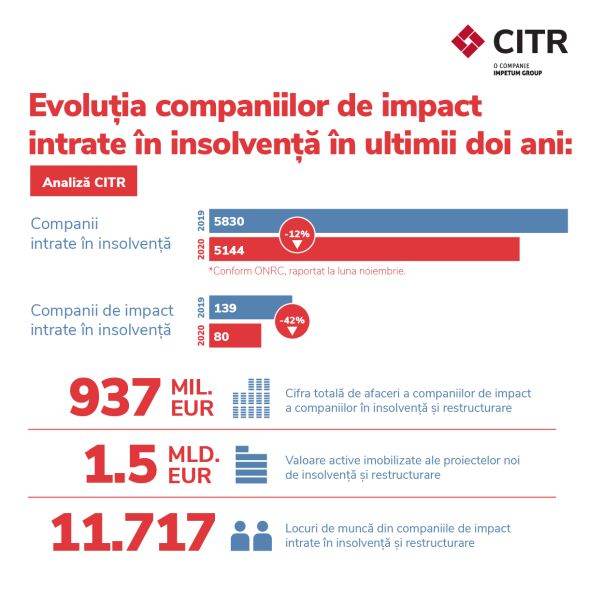 "Anul 2020 a înregistrat un număr mai mic de insolvenţe, dar cu impact mai mare în economie"