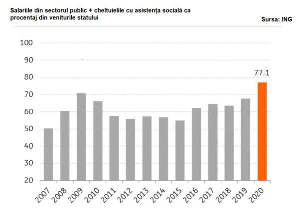 "Necesarul de finanţare al României va fi doar marginal mai mic în 2021 faţă de anul trecut"