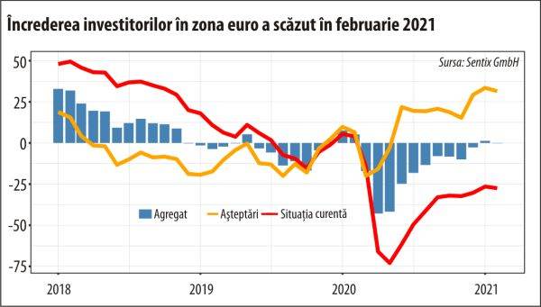 Sentix: Zona euro rămâne în urma redresării globale