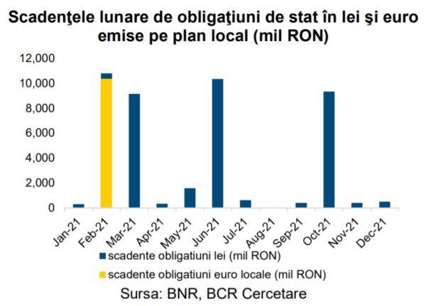 Ministerul Finanţelor a împrumutat 1,24 miliarde de euro prin două emisiuni locale de titluri de stat