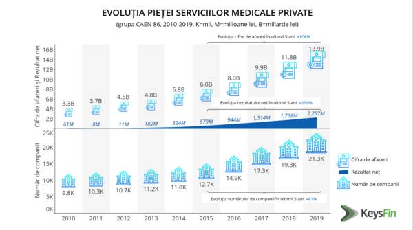 Piaţa serviciilor medicale private, la maxim istoric în anul pandemiei 