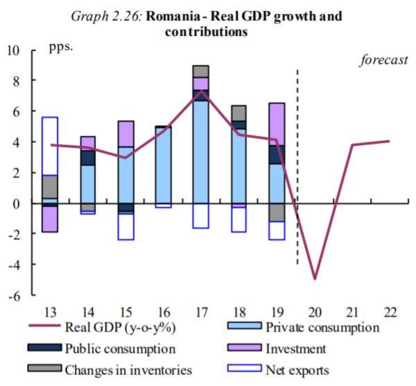 Economia României va înregistra o creştere de 3,8% în 2021 şi de 4% în 2022