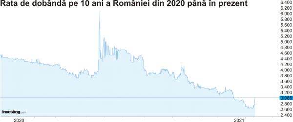 Rata de dobândă pe 10 ani a României revine peste nivelul de 3% după publicarea datelor PIB