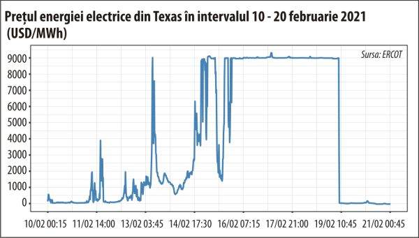 Frigul şi întunericul din Texas arată cum va fi viitorul verde al omenirii