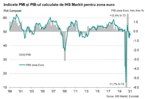 Economia zonei Euro rămâne în teritoriul de contracţie, în februarie