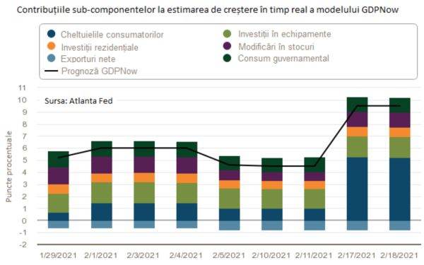 Creşterea economică a Statelor Unite - estimată la 9,5% la mijlocul lunii februarie