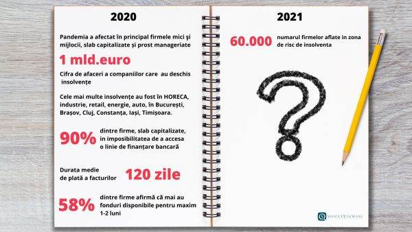 "Zeci de mii de firme, cu spatele la zid în 2021, din cauza datoriilor"