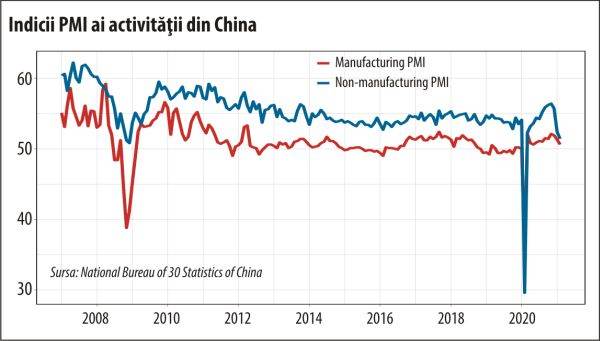 Activitatea economică din China s-a temperat semnificativ şi ameninţă redresarea globală