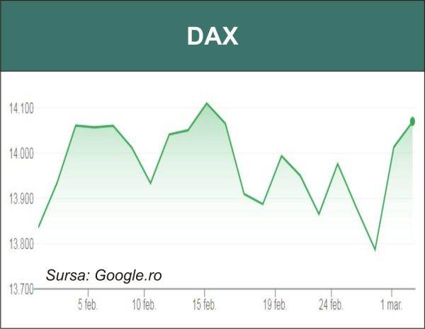 Pieţele din Europa îşi continuă avansul