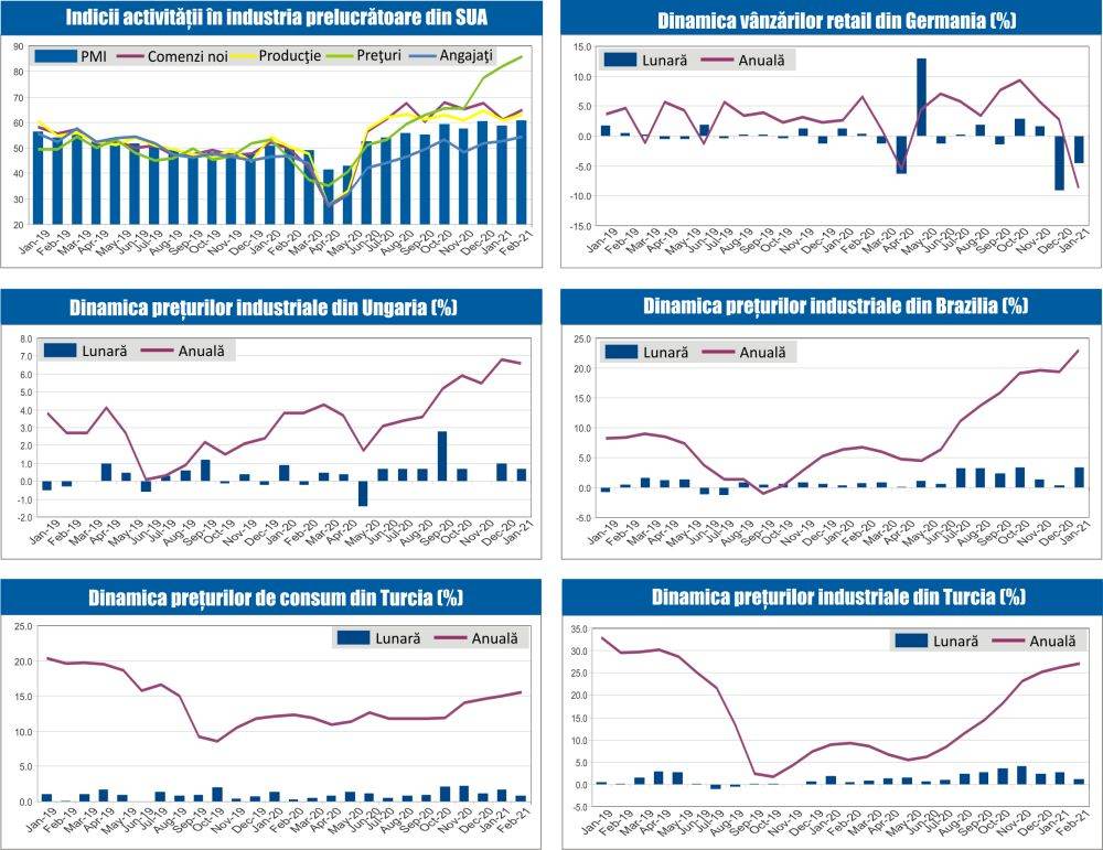 MACRO NEWSLETTER 4 Martie 2021