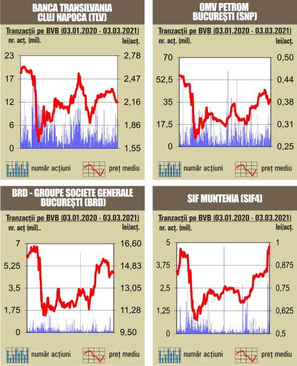 Circa 41% din lichiditate - dată de Banca Transilvania