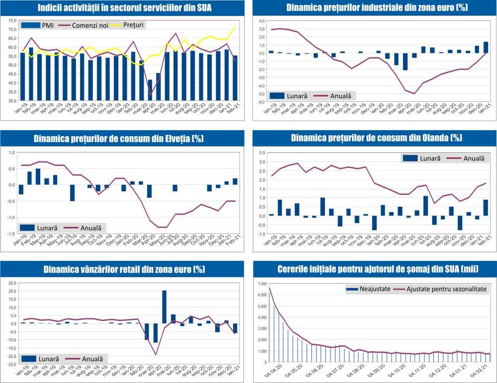 MACRO NEWSLETTER 5 Martie 2021 