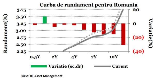 Cumpărările de obligaţiuni ale BNR din piaţa secundară au redus costurile de finanţare ale Guvernului