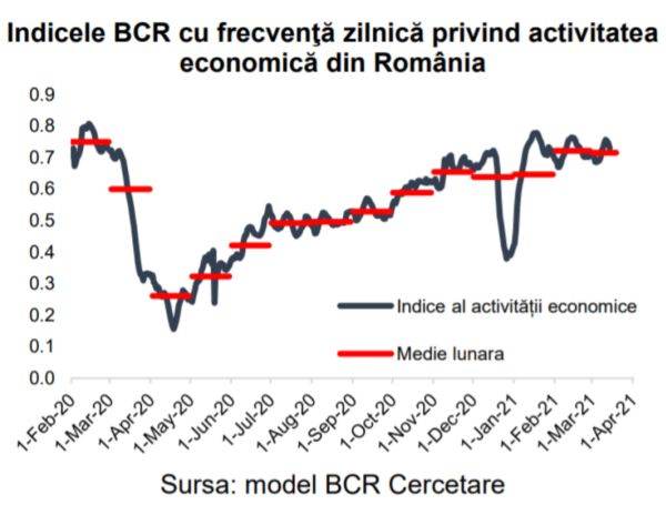 "Redresarea economică s-a oprit în martie pe fondul semnalelor privind valul trei al pandemiei"