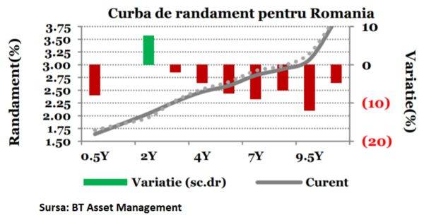Rata de dobândă pe 10 ani a României a coborât la minimul ultimelor cinci săptămâni